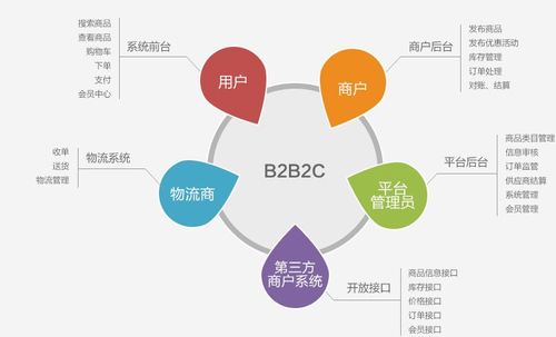 专业提供c2c,b2c,b2b,b2b2c,b2b2c o2o商城系统,sb2b2c o2o连锁品牌