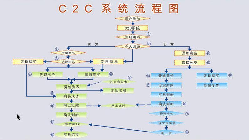 c2c系统流程图
